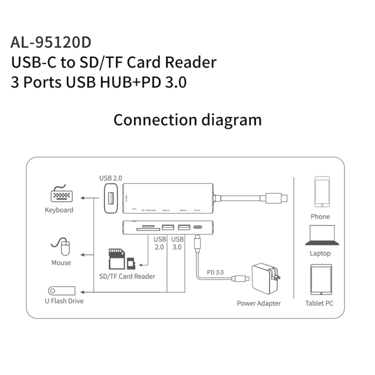 amalink 95120D 타입-C / USB-C to SD/TF + 3포트 USB + PD 3.0 다기능 허브 도킹 스테이션, 95120D