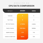 GXMO GN7 Windows 11 미니 PC, AMD Ryzen 5 3550H 4코어 프로세서, 16GB+512GB