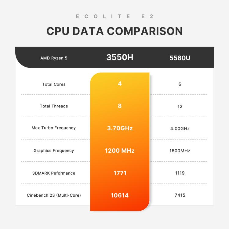 GXMO GN7 Windows 11 미니 PC, AMD Ryzen 5 3550H 4코어 프로세서, 16GB+512GB