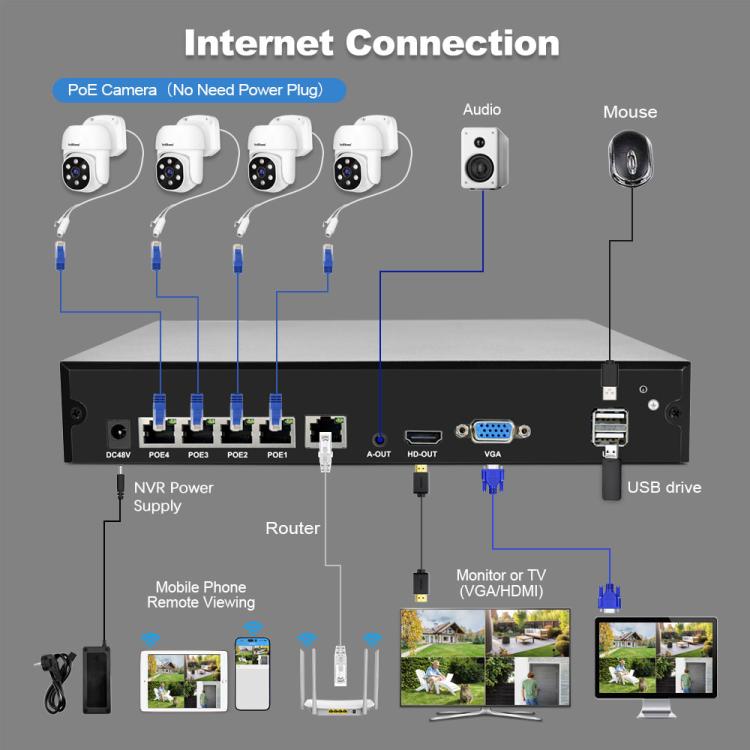 SriHome NVS005-POE030 3MP HD 4채널 POE 카메라 네트워크 비디오 레코더 키트, 3MP 4채널