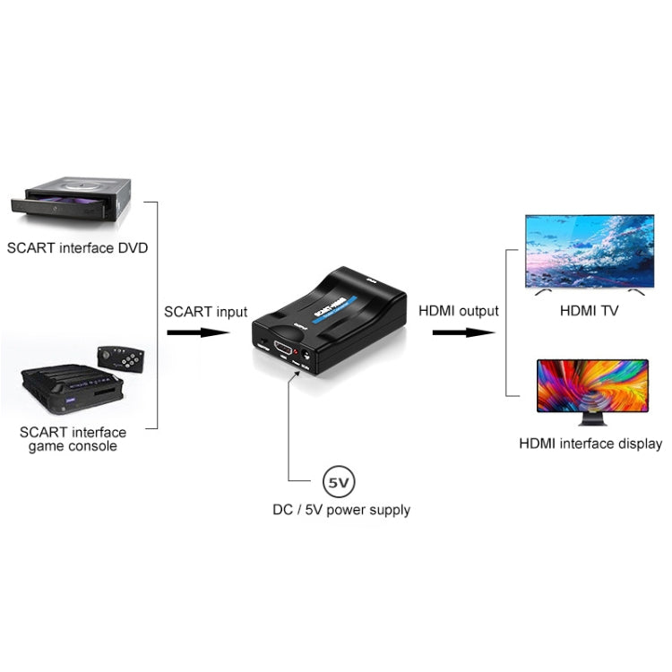 SCART에서 HDMI HDTV1080P HD 변환기, SCART에서 HDMI