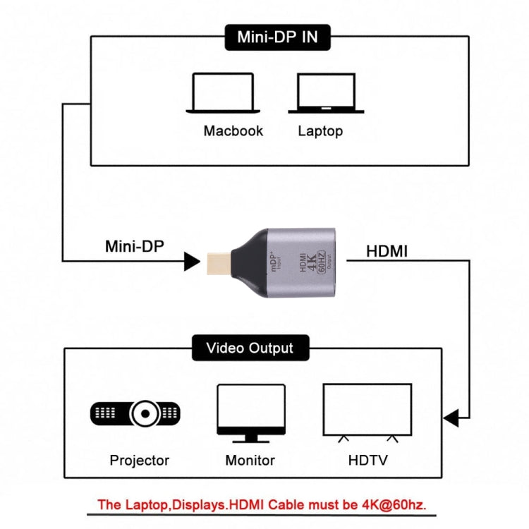 4K 60Hz HDMI 암-미니 디스플레이포트 수 어댑터, 60Hz HDMI-미니 디스플레이포트
