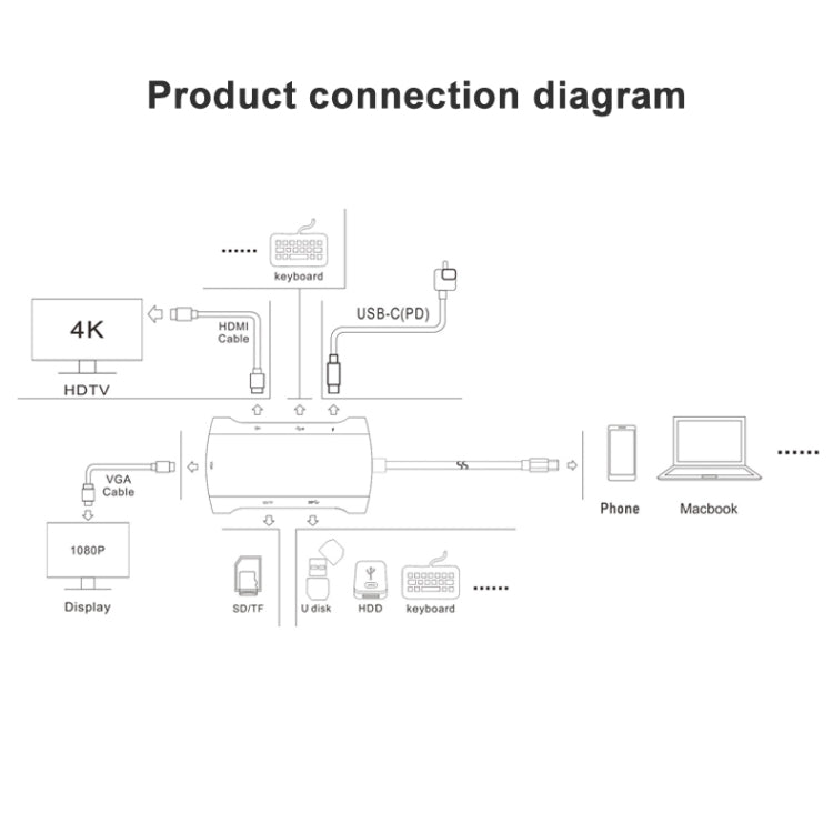 V217E 7-in-1 타입 C / USB-C to PD + HDMI + VGA + USB3.0 + UB2.0 + SD / TF 다기능 타입-C / USB-C 허브 도킹 스테이션, PD+HDMI+VGA+USB3.0+UB2.0+SD / TF