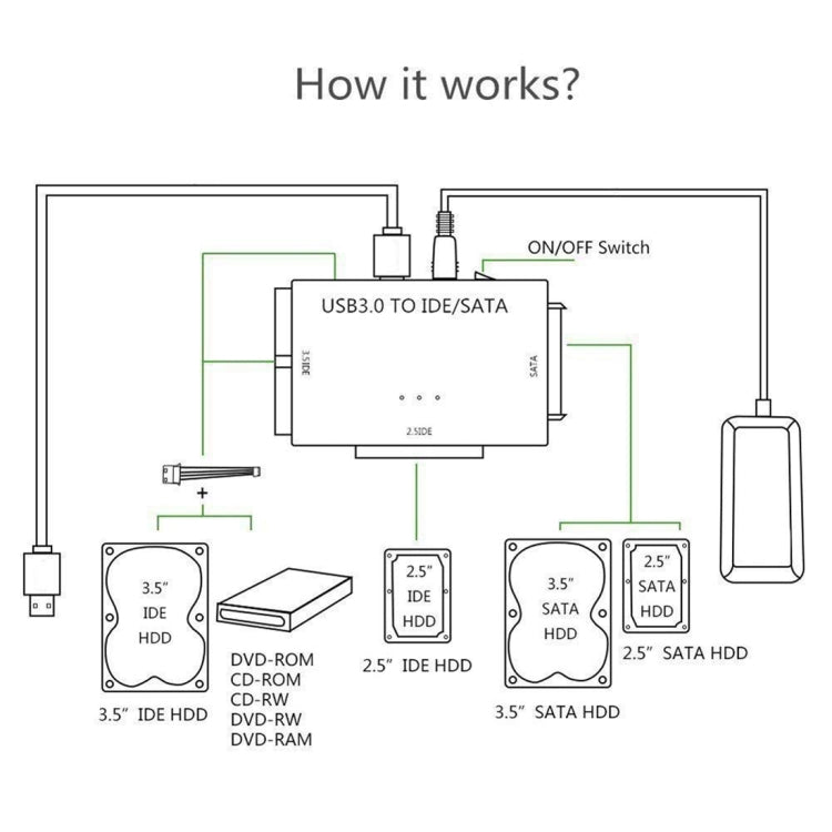 USB 3.0 to SATA / IDE 하드 디스크 드라이브 변환 어댑터 케이블 2.5인치 / 3.5인치 SATA IDE HDD용, 케이블 길이: 1m, US160