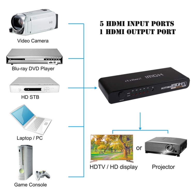 5포트 풀 HD 1080P HDMI 스위치 스위치 및 리모컨 포함, 1.3 버전 (5포트 HDMI 입력, 1포트 HDMI 출력), 1.3 버전