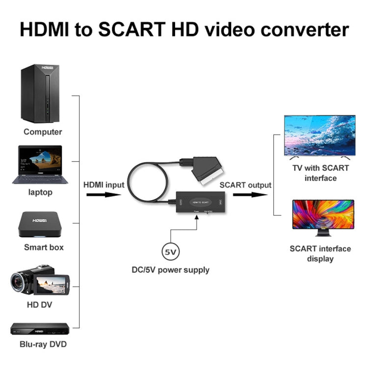 1080P HDMI to SCART 오디오 비디오 변환기, HDMI to SCART