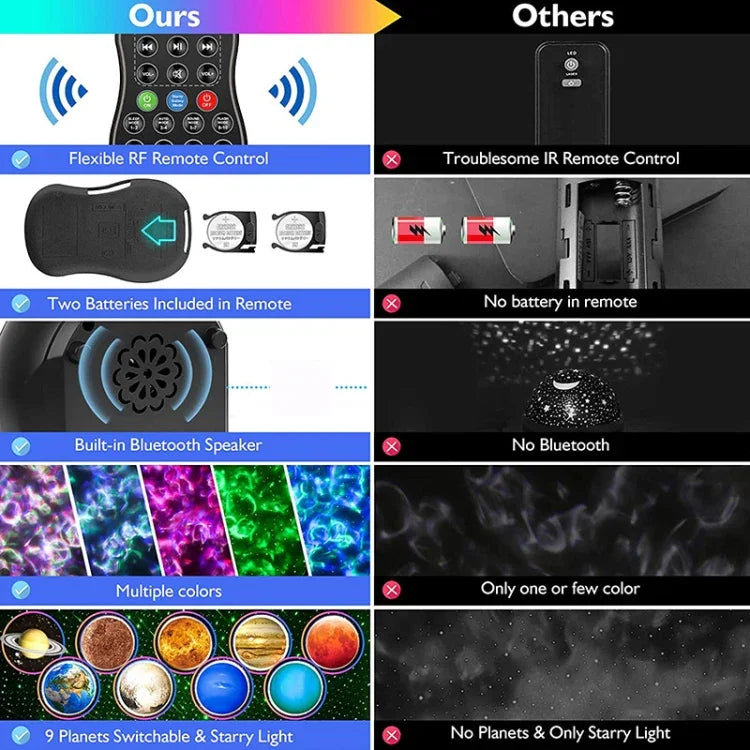 DQ-M3 LED 회전 별빛 하늘 조명 블루투스 음악 행성 바다 프로젝터 TF 카드 지원, 스타일:, USB + 블루투스, 배터리 + 블루투스