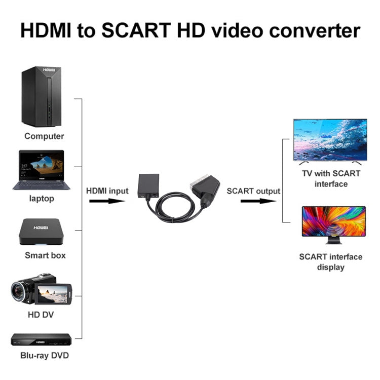 HDMI to SCART 변환기 1080p HD 비디오 어댑터, HDMI to SCART 1080P