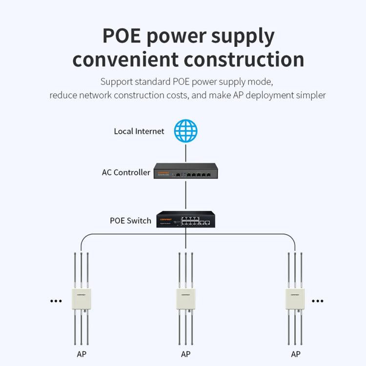 COMFAST CF-WA937 WiFi 6 3000Mbps 야외 액세스 포인트 듀얼 밴드 고출력 무선 AP 2.5G 이더넷 포함, EU 플러그, US 플러그