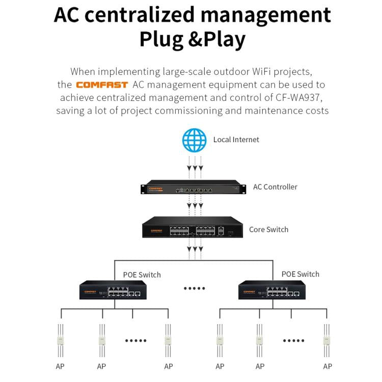 COMFAST CF-WA937 WiFi 6 3000Mbps 야외 액세스 포인트 듀얼 밴드 고출력 무선 AP 2.5G 이더넷 포함, EU 플러그, US 플러그