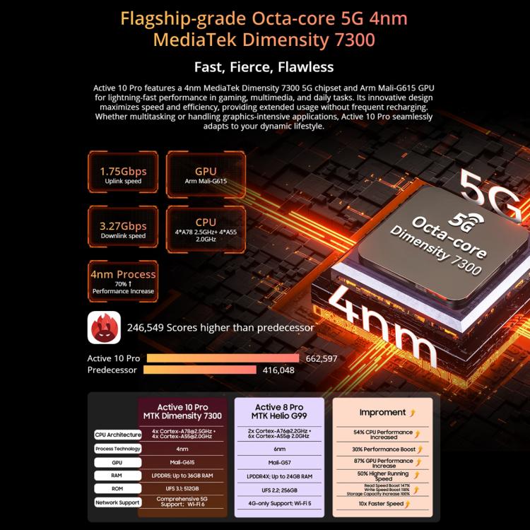 Blackview Active 10 Pro 5G 러기드 태블릿, 12GB+512GB, 10.95인치 Android 14 Dimensity 7300 옥타 코어, 구글 플레이 포함 글로벌 버전, 12GB+512GB